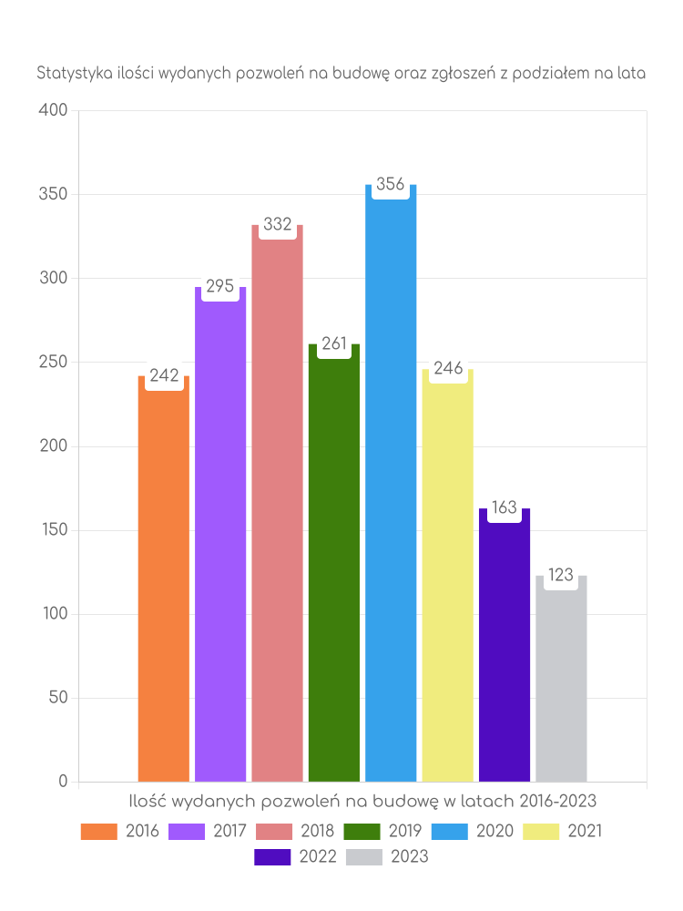Zestawienie statystyk pozwoleń na budowę w gminie Łubianka